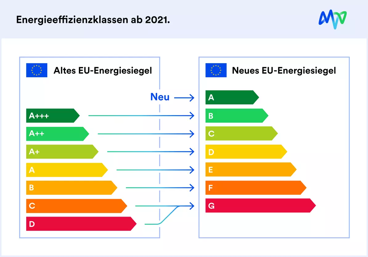 EU Energielabel Neue Und Alte Energieeffizienzklassen Im Vergleich