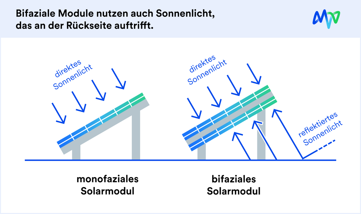 Bifaziale Pv Module Wie Funktionieren Sie Und Wo Machen Sie Sinn