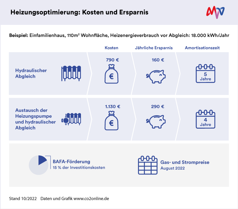 Hydraulischer Abgleich Bei Der Heizung – Mehr Kosten Als Nutzen?