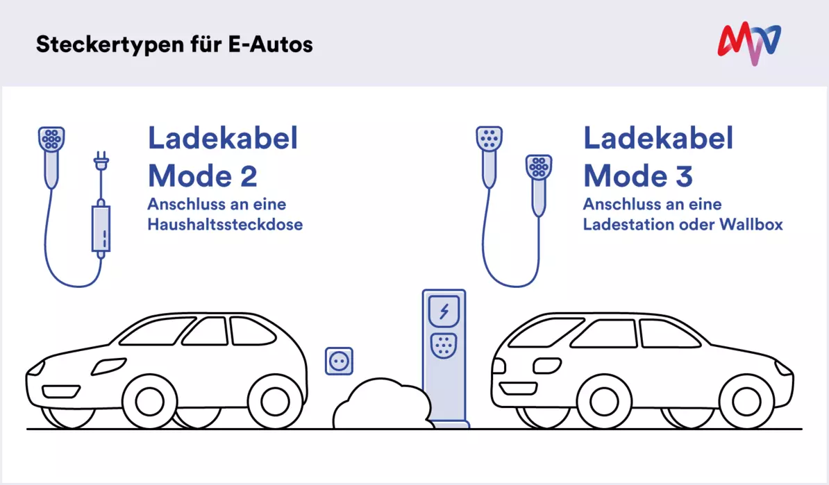 Ladestecker für Elektroautos: Übersicht der verschiedenen Typen