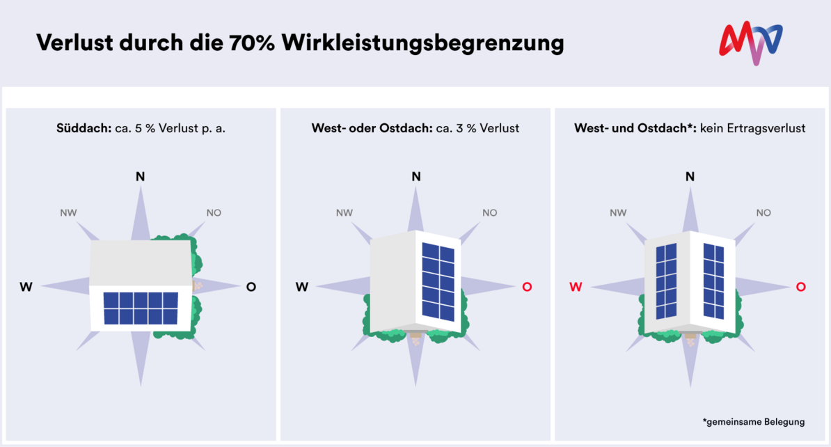 Die 70 %-Regelung Wird Für Viele PV-Anlagen Abgeschafft